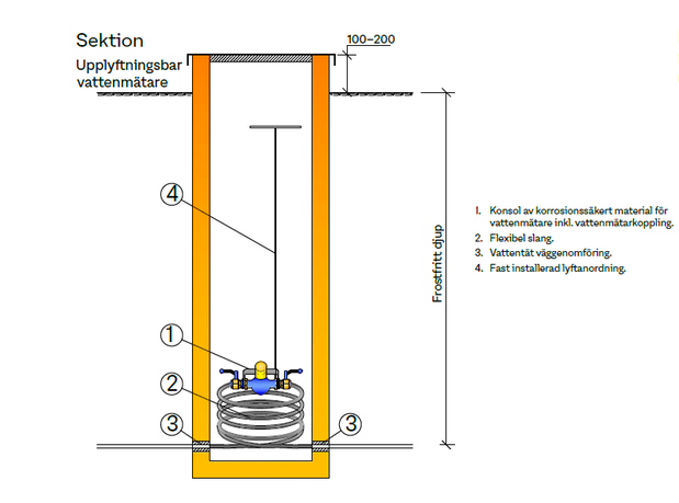 Bilden visar en brunn med en vattenmätare installerad nere i brunnen. I bilden har man även markerat ut följande saker: 1. En vattenmätarkonsol som är av korrosionssäkert material, inklusive vattenmätarkoppling. 2. En flexibel slang. 3. Vattentät väggenomföring. 4. En fast installerad lyftanordning.